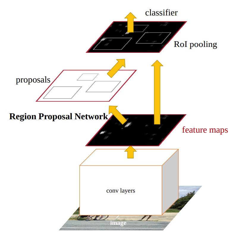 Two_Stage_Object_Detection